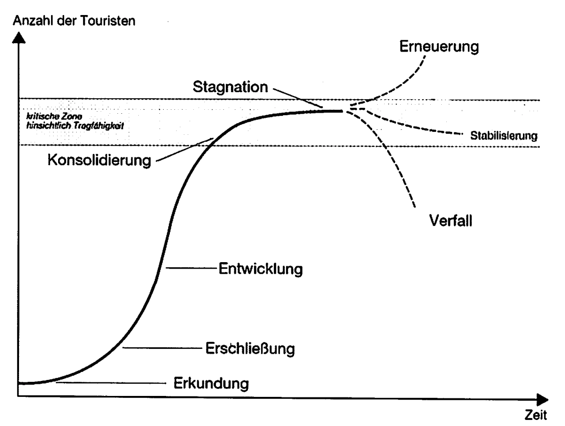 Diagramm zur Entwicklung des Tourismus mit Phasen von Erkundung bis Erneuerung, Stabilisierung oder Verfall.